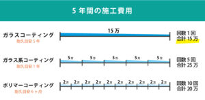 車コーティングの価格相場とコーティングで得する3つのポイント