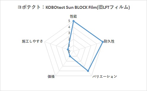 カーフィルムおすすめ度グラフ(KSBF)