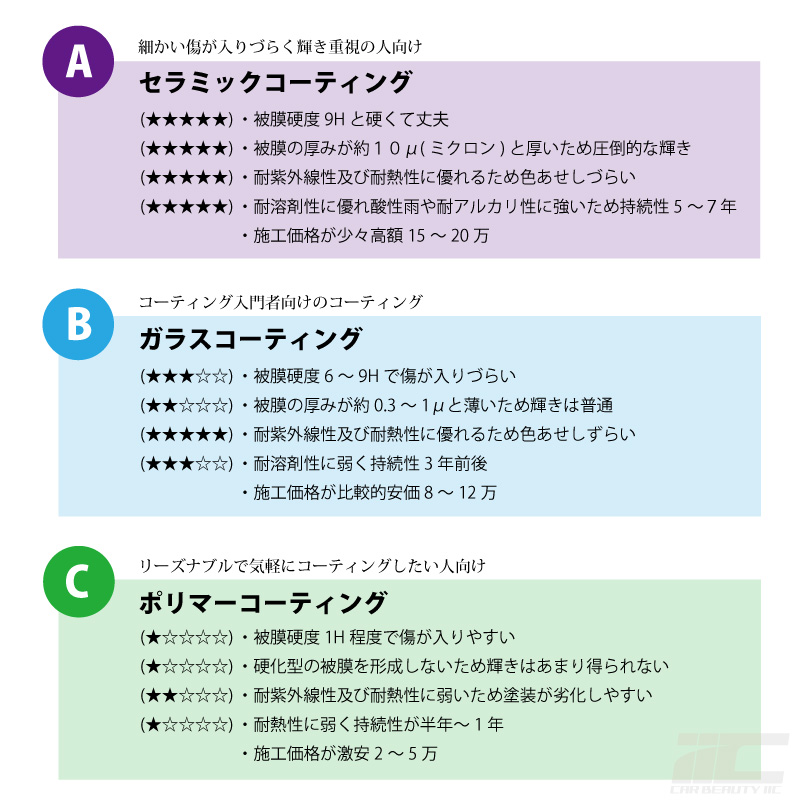 ガラスコーティングの選び方の特徴