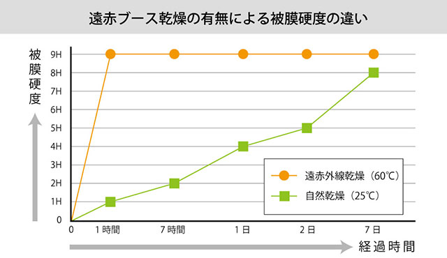 トヨタ車のコーティングは遠赤が重要
