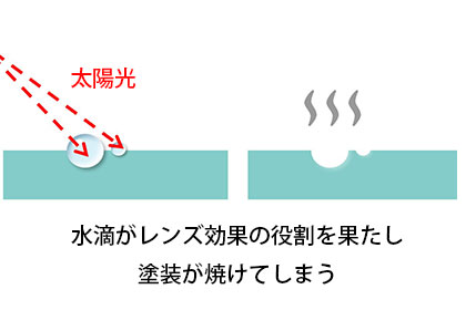 レンズ効果による水シミ