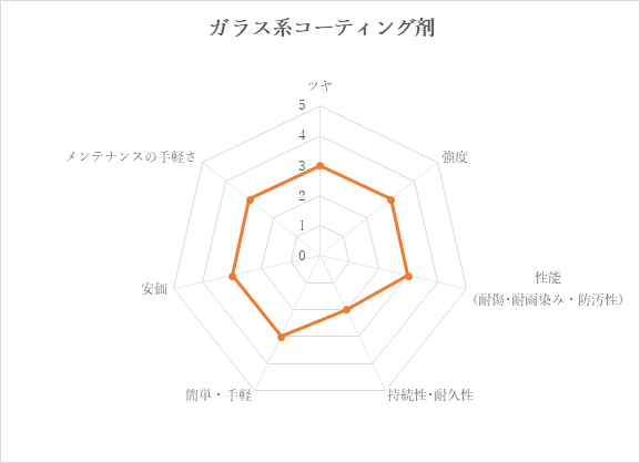 ガラス系コーティング剤の特徴を表すレーダーグラフ
