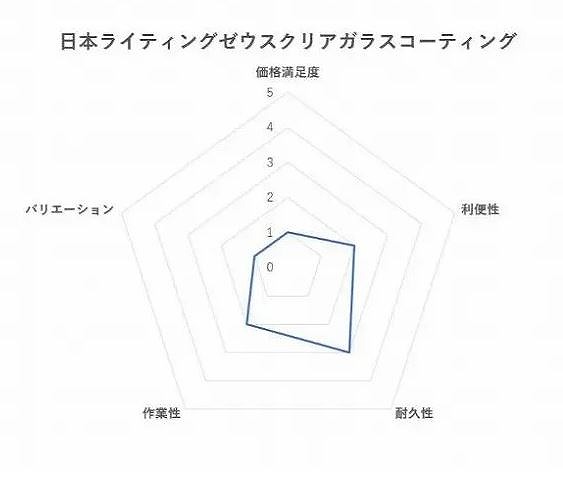 日本ライティングゼウスクリアガラスコーティングの性能の図