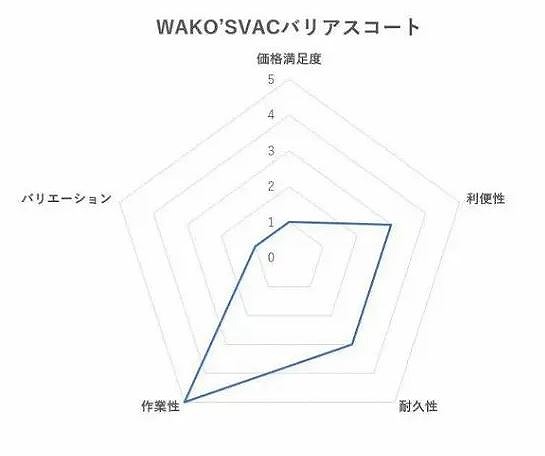 WAKO’SVACバリアスコートの性能の図