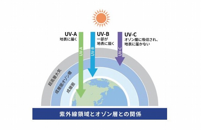 紫外線による車への影響について解説するイメージ